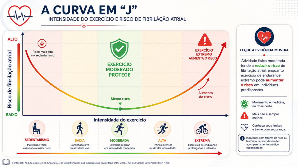 Gráfico ilustrando a relação entre intensidade do exercício físico e risco de fibrilação atrial em atletas